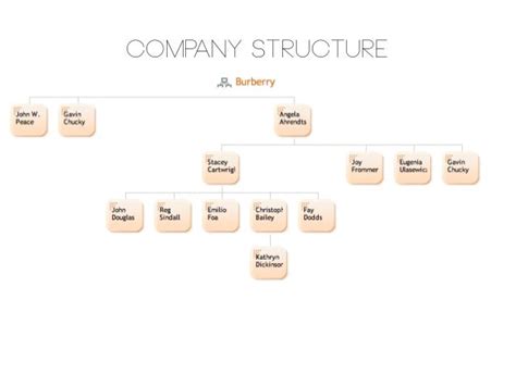 burberry management structure|burberry organizational chart.